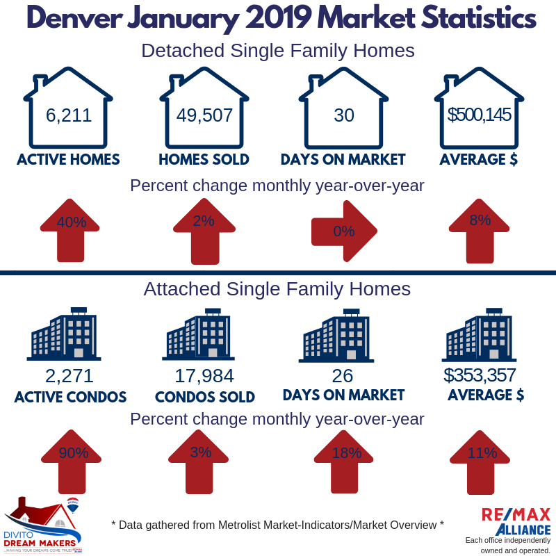 denver, denver colorado, real estate, housing, housing market, market, statistics, stats, real estate market, inventory, price, days on market, home, homes, house, houses, sold, condo, detached, attached, single family, insights, mortgage, mortgage rates