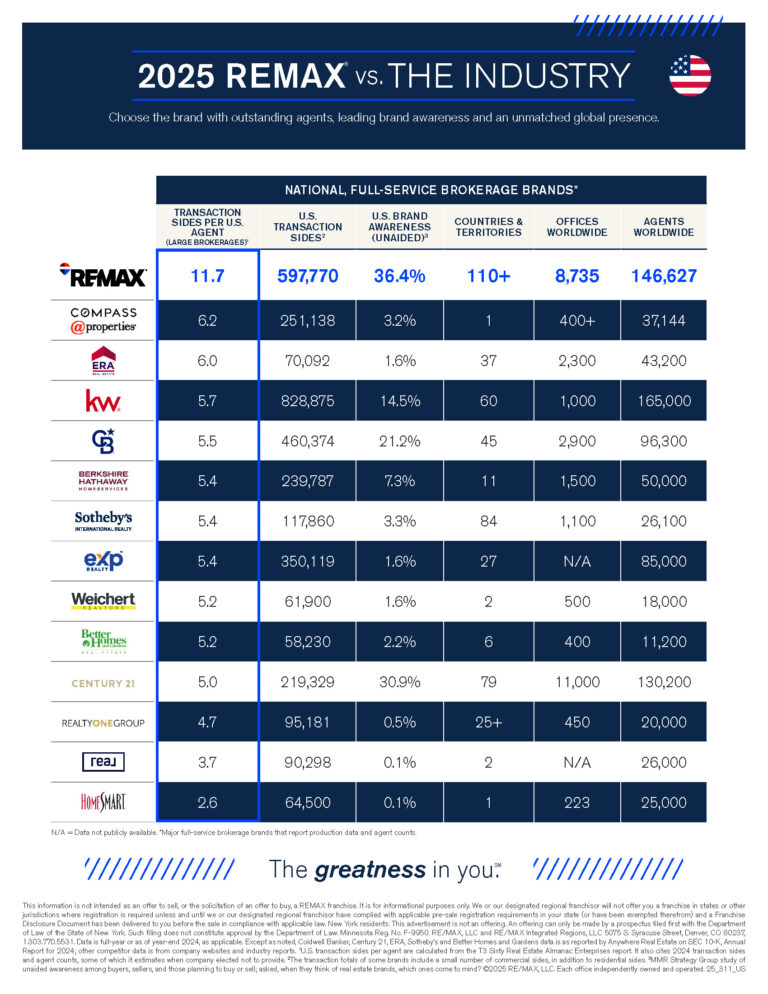 REMAX Leads Industry in Agent Productivity, Brand Awareness, Global Footprint